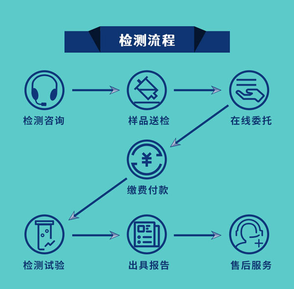 復(fù)合材料檢測(cè)流程