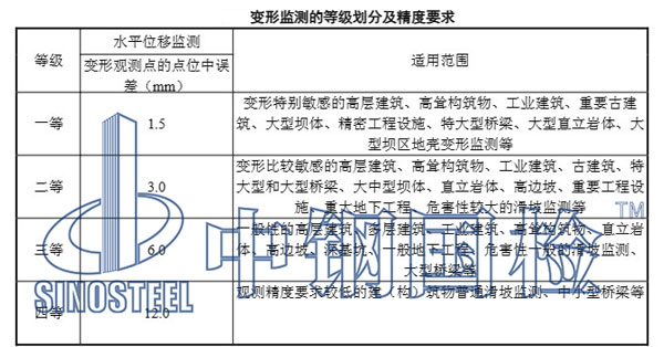 監(jiān)測(cè)等級(jí)