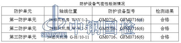 現(xiàn)場(chǎng)防護(hù)設(shè)備密閉性能檢測(cè)