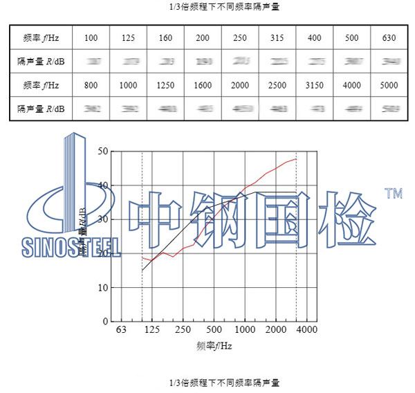 隔聲材料檢測項目結果