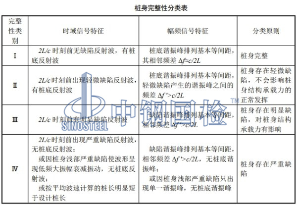 樁身完整性分類表