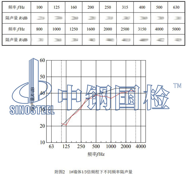 隔聲檢測項目結果