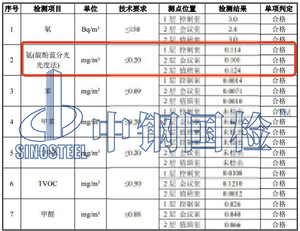 室內(nèi)環(huán)境氨的檢測(cè)結(jié)果