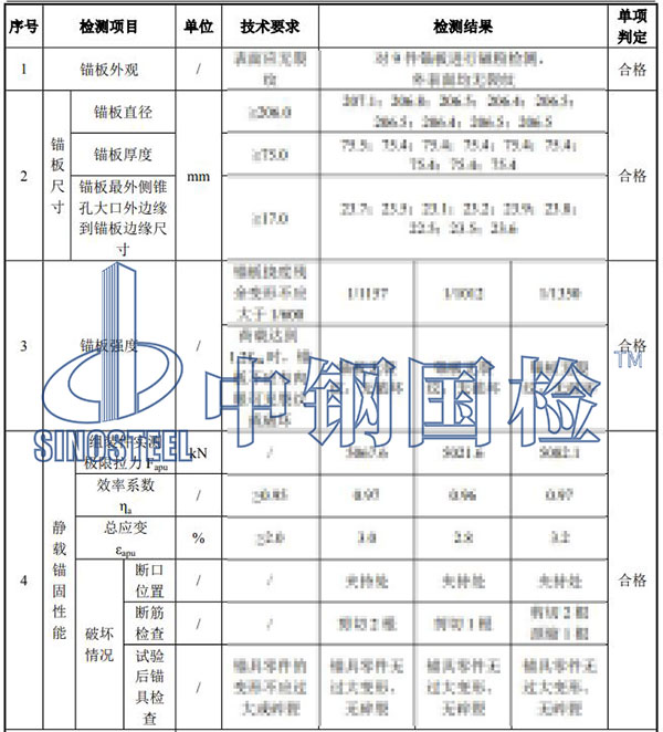 錨具檢驗(yàn)項目結(jié)果